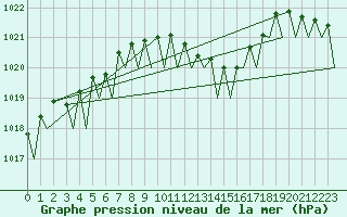 Courbe de la pression atmosphrique pour Beograd / Surcin