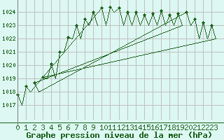 Courbe de la pression atmosphrique pour Holzdorf