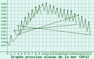 Courbe de la pression atmosphrique pour Niederstetten