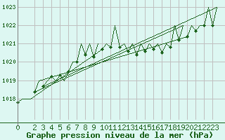 Courbe de la pression atmosphrique pour Buechel