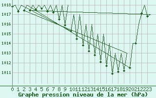 Courbe de la pression atmosphrique pour Genve (Sw)