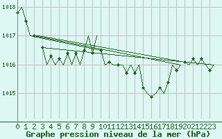 Courbe de la pression atmosphrique pour Gerona (Esp)