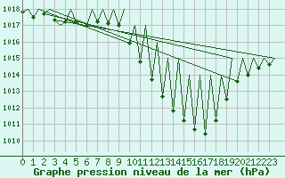 Courbe de la pression atmosphrique pour Vitoria