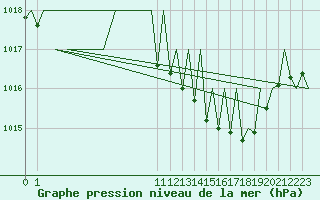 Courbe de la pression atmosphrique pour Vigo / Peinador
