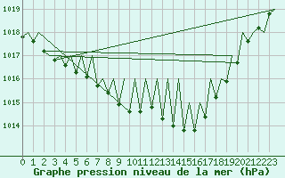 Courbe de la pression atmosphrique pour Ostersund / Froson