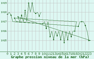 Courbe de la pression atmosphrique pour Madrid / Barajas (Esp)