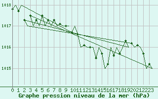Courbe de la pression atmosphrique pour Beauvechain (Be)