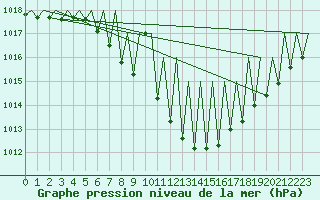 Courbe de la pression atmosphrique pour Genve (Sw)