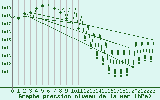 Courbe de la pression atmosphrique pour Madrid / Barajas (Esp)