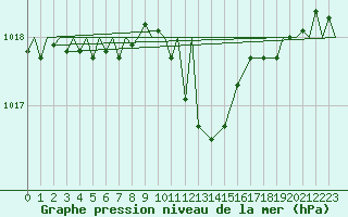 Courbe de la pression atmosphrique pour Zielona Gora