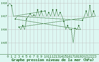 Courbe de la pression atmosphrique pour Ibiza (Esp)