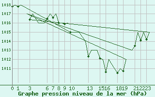 Courbe de la pression atmosphrique pour Bardenas Reales