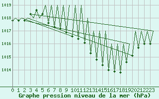 Courbe de la pression atmosphrique pour Niederstetten