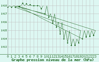 Courbe de la pression atmosphrique pour Lugano (Sw)