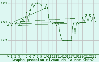 Courbe de la pression atmosphrique pour Frankfort (All)