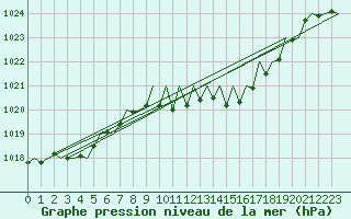 Courbe de la pression atmosphrique pour Logrono (Esp)