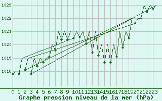 Courbe de la pression atmosphrique pour Laupheim