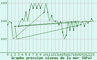 Courbe de la pression atmosphrique pour Kecskemet