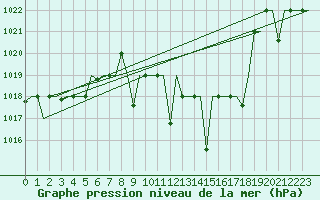 Courbe de la pression atmosphrique pour Oujda