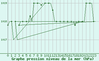 Courbe de la pression atmosphrique pour Pula Aerodrome