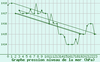 Courbe de la pression atmosphrique pour Oran / Es Senia