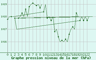 Courbe de la pression atmosphrique pour Vrsac