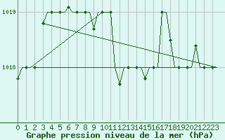 Courbe de la pression atmosphrique pour Kharkiv
