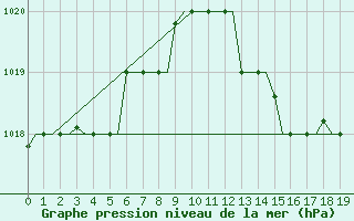 Courbe de la pression atmosphrique pour Djerba Mellita