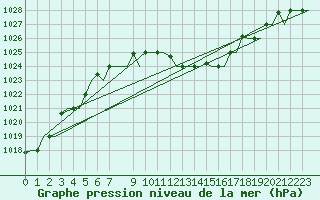Courbe de la pression atmosphrique pour Thessaloniki Airport