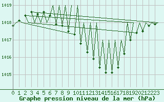 Courbe de la pression atmosphrique pour Salzburg-Flughafen
