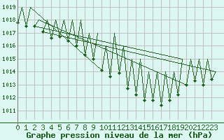 Courbe de la pression atmosphrique pour Zurich-Kloten