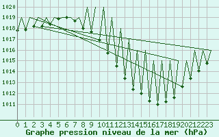 Courbe de la pression atmosphrique pour Madrid / Barajas (Esp)