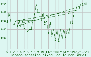Courbe de la pression atmosphrique pour Grenchen