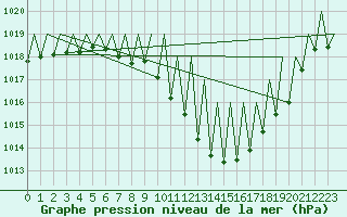 Courbe de la pression atmosphrique pour Genve (Sw)