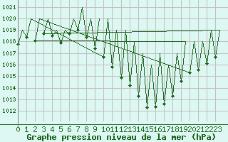 Courbe de la pression atmosphrique pour Pamplona (Esp)