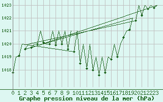 Courbe de la pression atmosphrique pour Grenchen