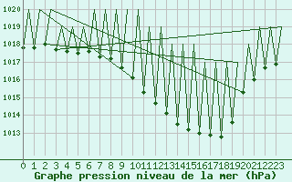 Courbe de la pression atmosphrique pour Huesca (Esp)