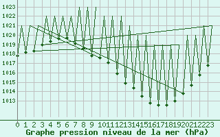 Courbe de la pression atmosphrique pour Madrid / Barajas (Esp)
