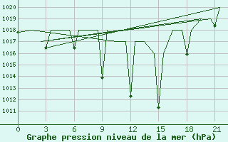 Courbe de la pression atmosphrique pour Constantine