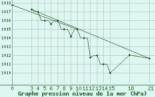 Courbe de la pression atmosphrique pour Rivne