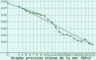 Courbe de la pression atmosphrique pour Kemi I