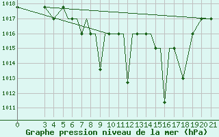 Courbe de la pression atmosphrique pour Zeltweg