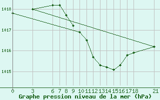 Courbe de la pression atmosphrique pour Bursa