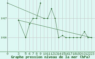 Courbe de la pression atmosphrique pour Al Hoceima