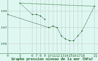 Courbe de la pression atmosphrique pour Corum