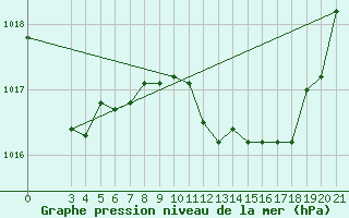 Courbe de la pression atmosphrique pour Rab