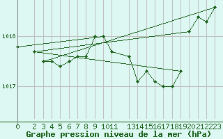 Courbe de la pression atmosphrique pour Harzgerode