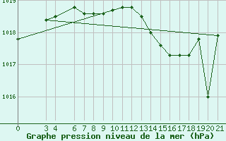 Courbe de la pression atmosphrique pour Bar