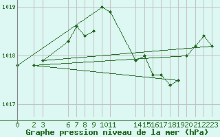 Courbe de la pression atmosphrique pour Diepenbeek (Be)