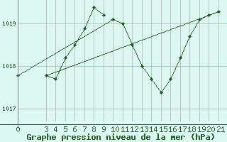 Courbe de la pression atmosphrique pour Bilogora